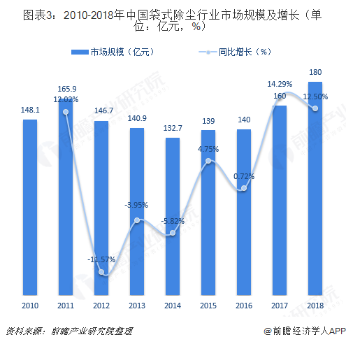 图表3：2010-2018年中国袋式除尘行业市场规模及增长（单位：亿元，%）