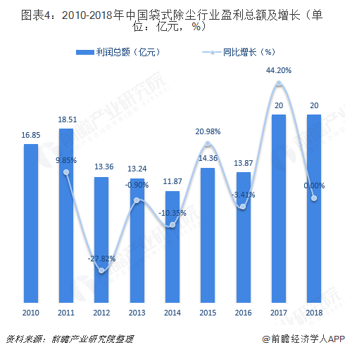 图表4：2010-2018年中国袋式除尘行业盈利总额及增长（单位：亿元，%）  